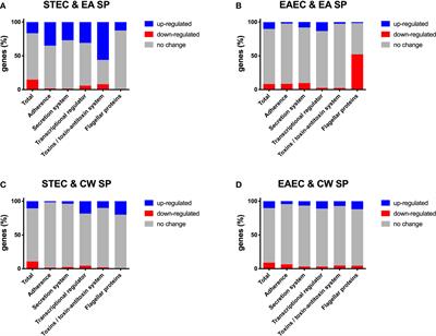 Bacteria from gut microbiota associated with diarrheal infections in children promote virulence of Shiga toxin-producing and enteroaggregative Escherichia coli pathotypes